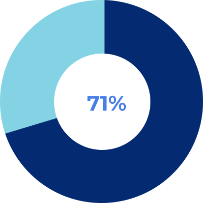 71% Shop More